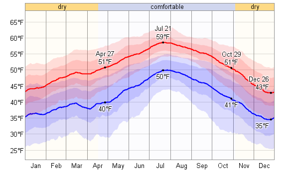 sacramento weather averages sacramento weather averages