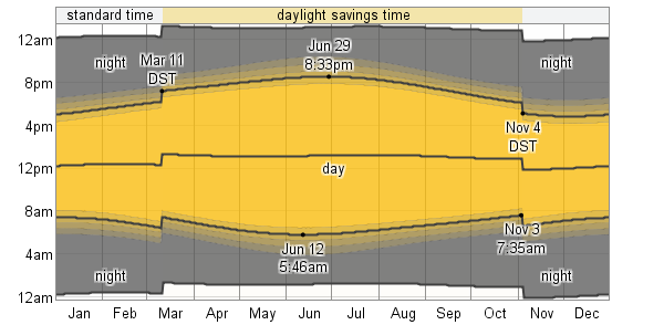 Daylight Savings Time Chart By Year