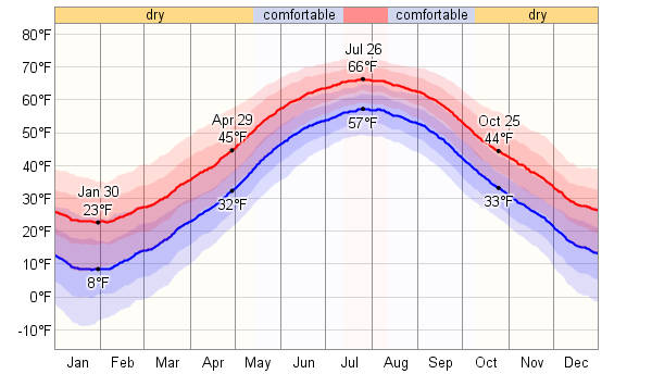 Average Weather For Syracuse, New York, USA - WeatherSpark