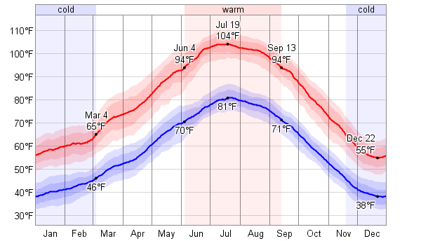 october weather las vegas