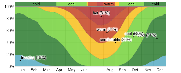 Average Weather For Madrid, Spain - WeatherSpark