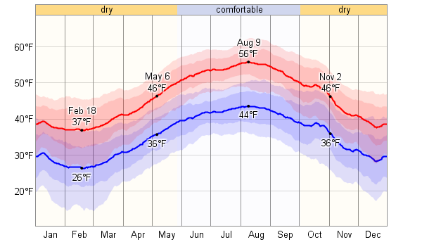 Average Weather For Madrid, Spain - WeatherSpark
