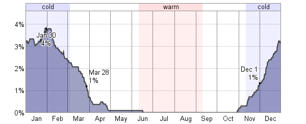 Average Weather For Madrid, Spain - WeatherSpark
