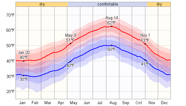 Average Weather For Zaragoza/Aragon, Spain - WeatherSpark