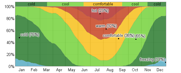 Average Weather For Zaragoza/Aragon, Spain - WeatherSpark
