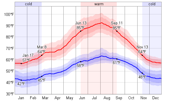Average Weather For Beja, Portugal - WeatherSpark