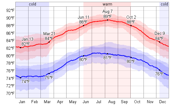 Average Weather Cayman Islands March Average Weather Cayman Islands March