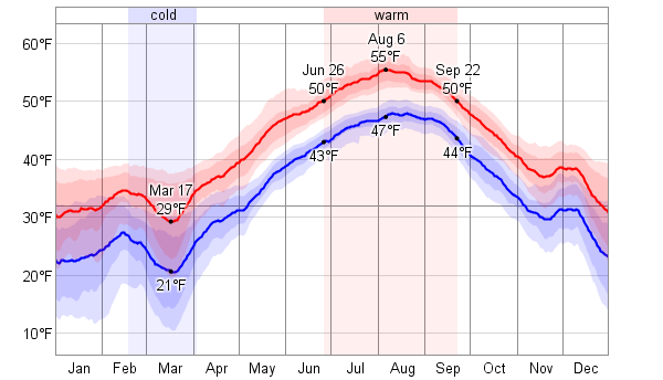 daily_high_and_low_temperature_temperature_f.png