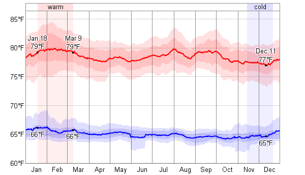 Average Weather For Pereira, Colombia - WeatherSpark