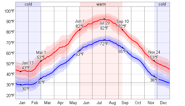 Average Weather For Ganja, Azerbaijan - WeatherSpark