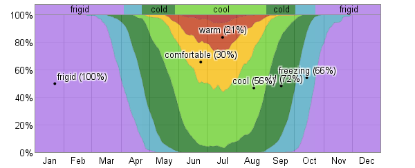 Average Weather For Yakutsk, Russian Federation - WeatherSpark